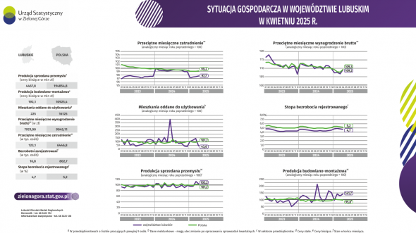 Sytuacja gospodarcza w województwie lubuskim w kwietniu 2025 r. - INFOGRAFIKA